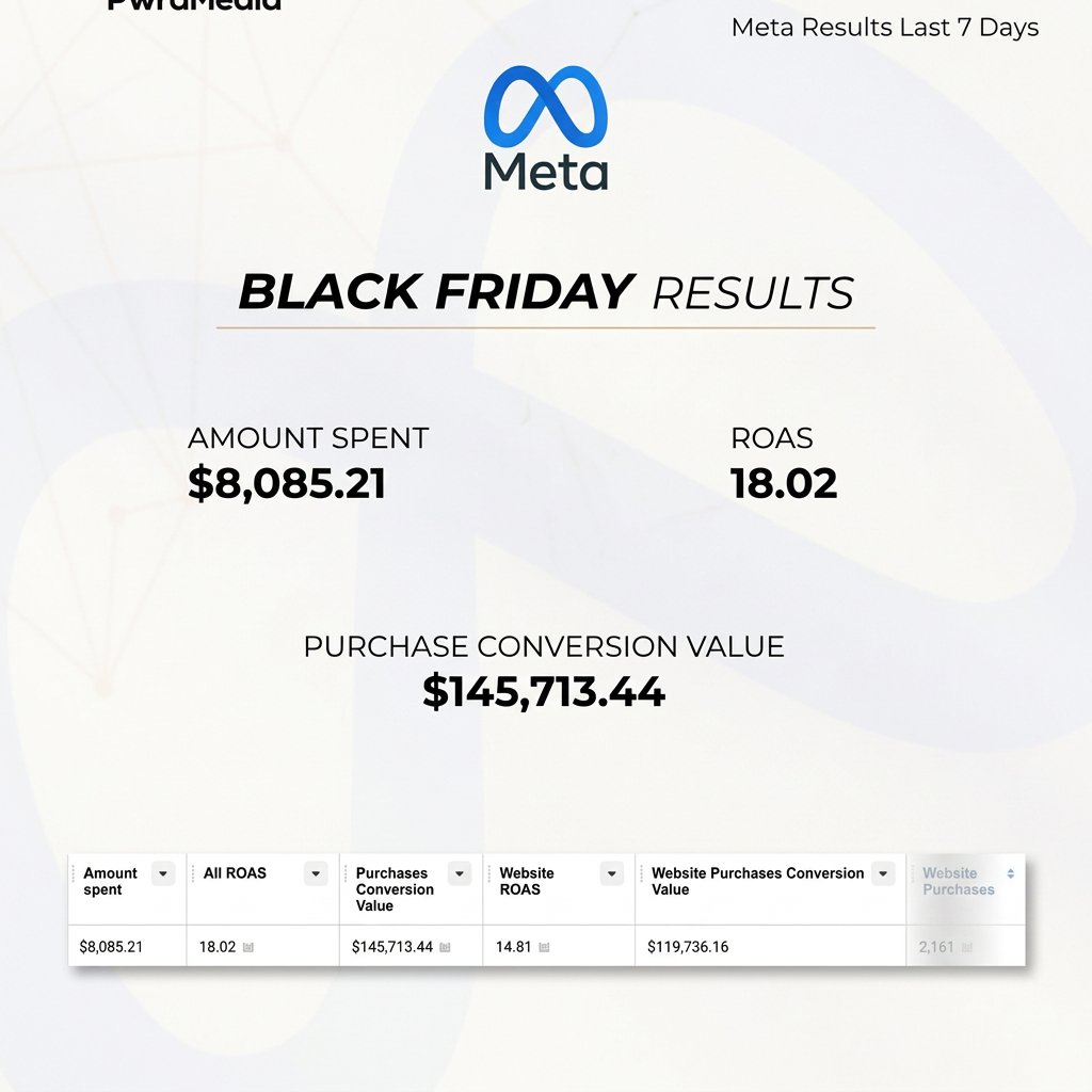 $8,085 spent · 18.02 return on ad spend