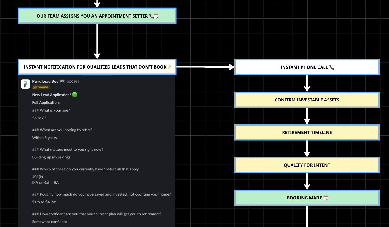 Setter workflow board: instant notification, phone call, asset confirmation, booking made