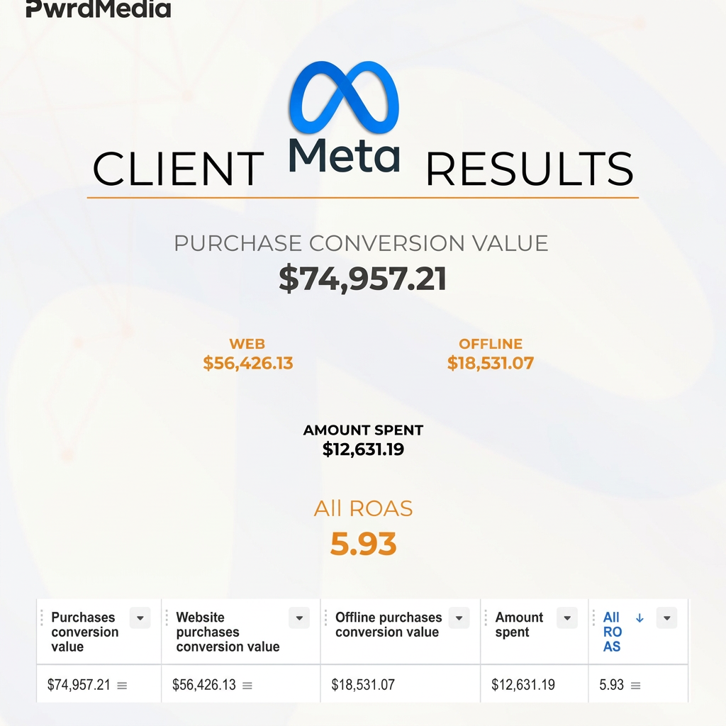 $12,631 spent · 5.93 return on ad spend