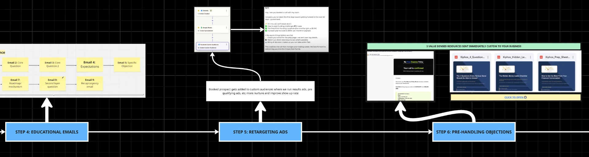 Educational email sequence, retargeting audiences and objection-handling resources