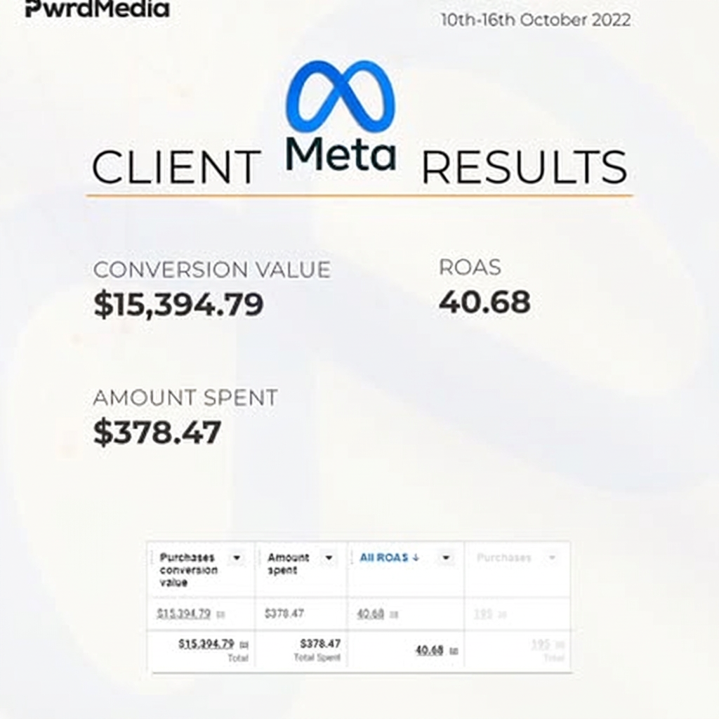 $378 spent · 40.68 return on ad spend