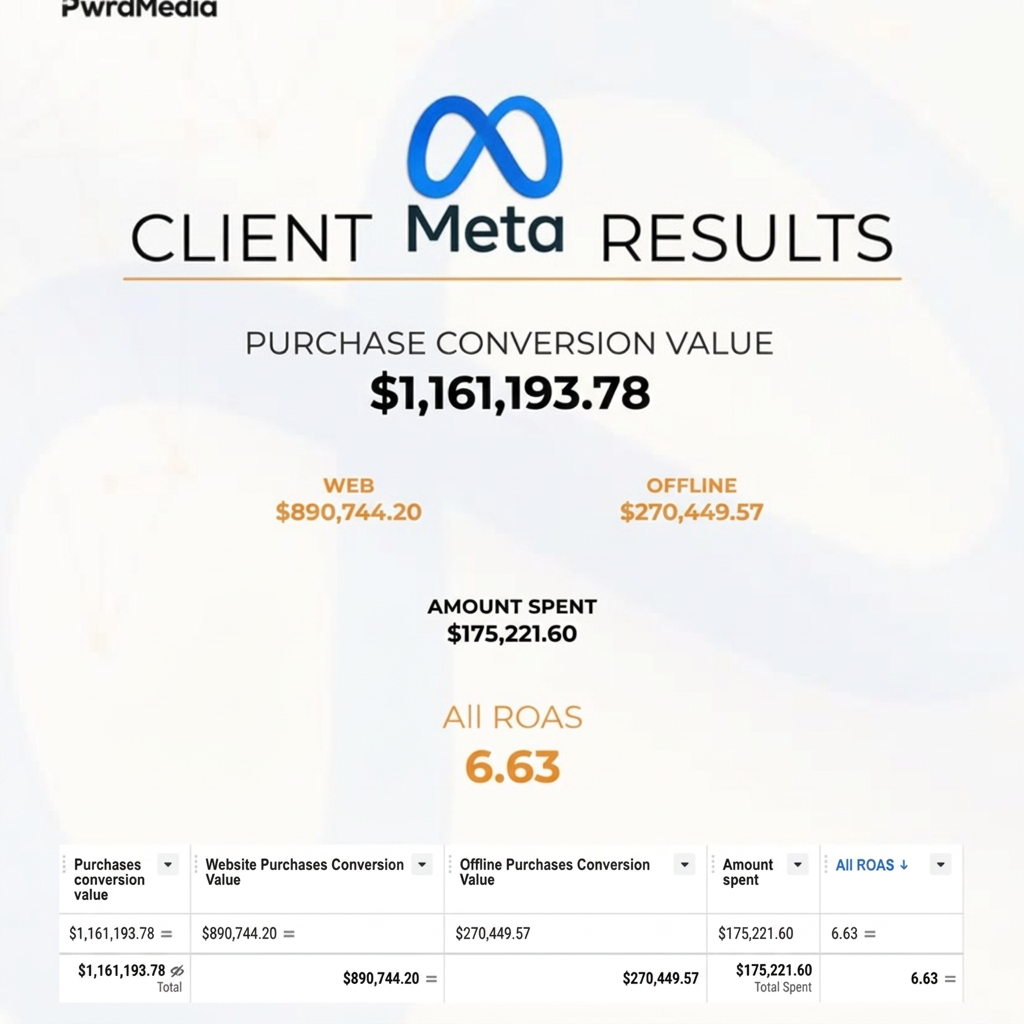 $175,221 spent · 6.63 return on ad spend