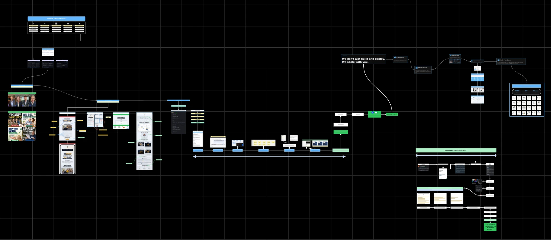 Full system board showing ads, funnel, qualification, booking, onboarding and reporting flows