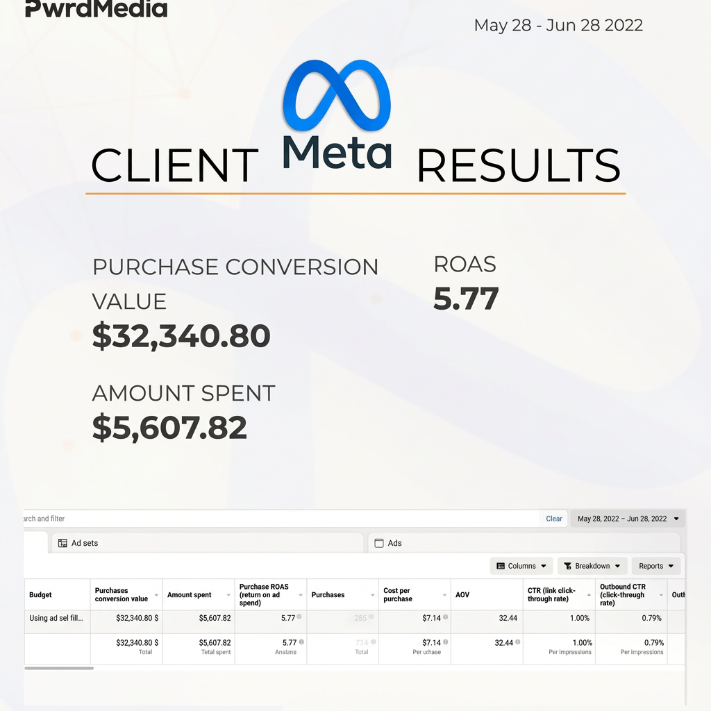 $5,607 spent · 5.77 return on ad spend