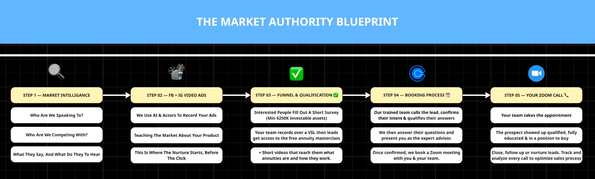 Five stage acquisition blueprint: market intelligence, video ads, funnel and qualification, booking, your call
