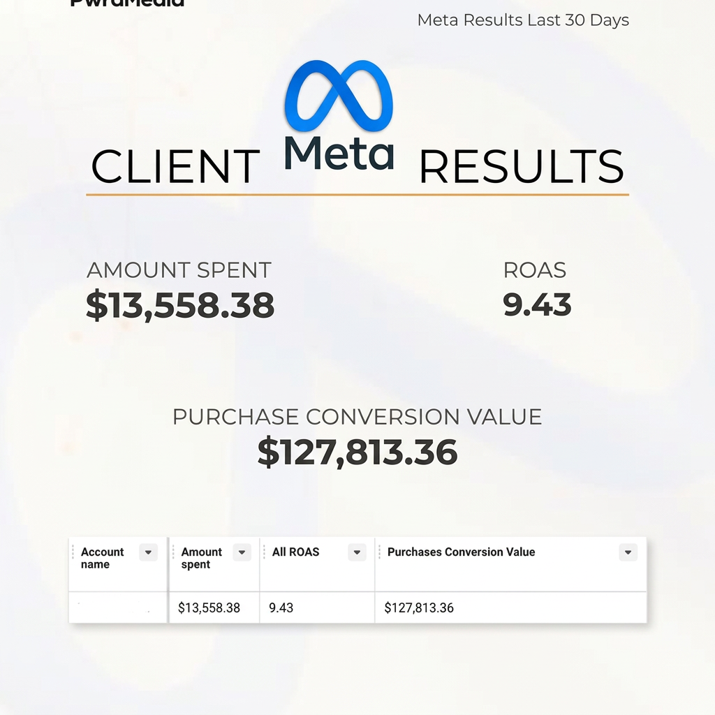 $13,558 spent · 9.43 return on ad spend